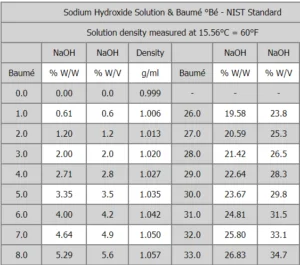 Sodium hydroxide solution density table / baumé chart °Bé