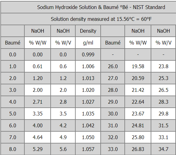 Caustic Soda Properties, Density kg/m3, Melting Point, Purity, Viscosity -  Infinity Galaxy