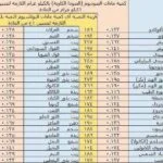 جدول تصبن الزيوت #1 والدهون وإضافات الصابون جدول تصبن الزيوت #1 والدهون وإضافات الصابون
