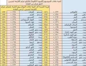 جدول تصبن الزيوت #1 والدهون وإضافات الصابون